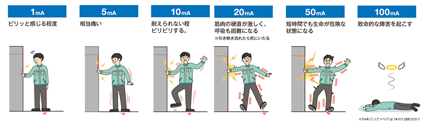 ショックは電流の大きさに比例します